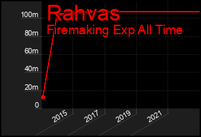 Total Graph of Rahvas