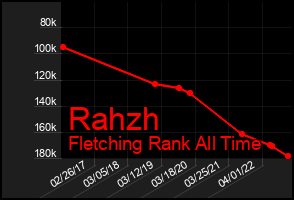 Total Graph of Rahzh