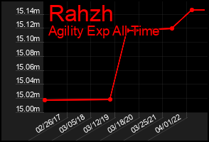 Total Graph of Rahzh