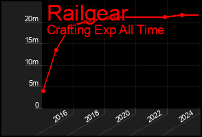 Total Graph of Railgear