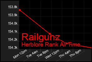 Total Graph of Railgunz