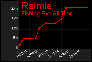 Total Graph of Raimis