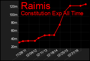 Total Graph of Raimis