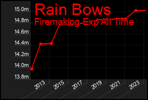 Total Graph of Rain Bows