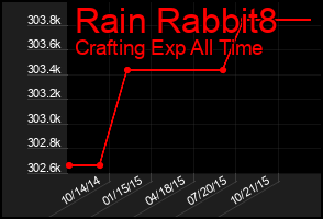 Total Graph of Rain Rabbit8