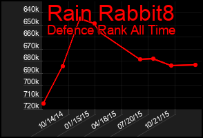 Total Graph of Rain Rabbit8