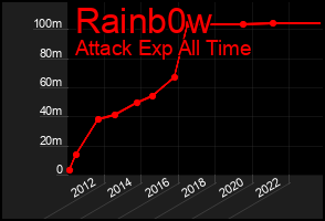 Total Graph of Rainb0w