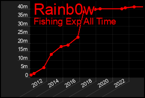 Total Graph of Rainb0w