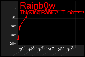 Total Graph of Rainb0w
