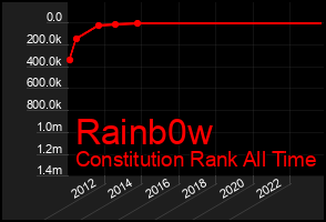 Total Graph of Rainb0w