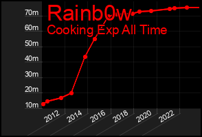 Total Graph of Rainb0w