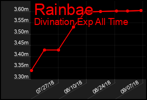 Total Graph of Rainbae