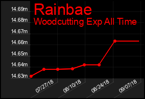 Total Graph of Rainbae