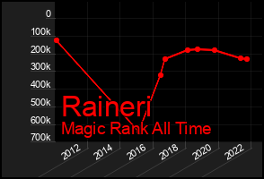 Total Graph of Raineri