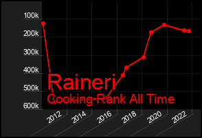 Total Graph of Raineri