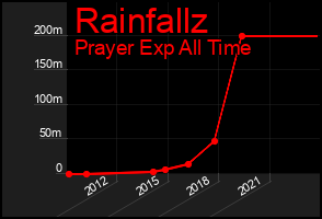 Total Graph of Rainfallz