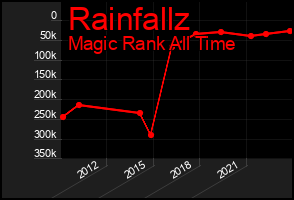 Total Graph of Rainfallz