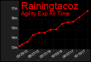 Total Graph of Rainingtacoz