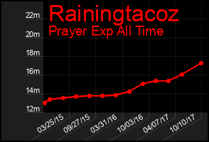 Total Graph of Rainingtacoz