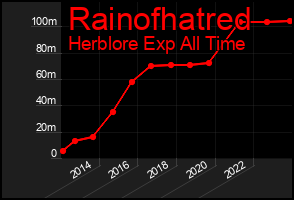 Total Graph of Rainofhatred