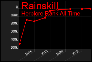 Total Graph of Rainskill