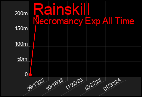 Total Graph of Rainskill