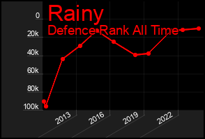 Total Graph of Rainy