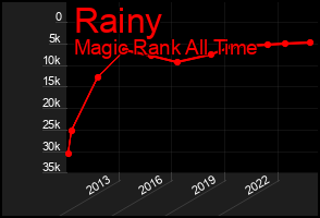 Total Graph of Rainy