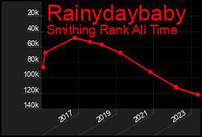Total Graph of Rainydaybaby