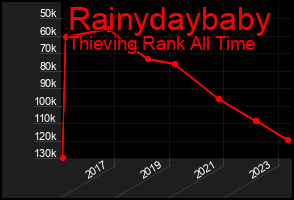 Total Graph of Rainydaybaby