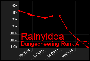 Total Graph of Rainyidea