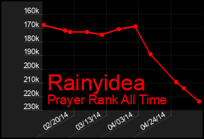 Total Graph of Rainyidea