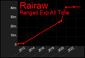 Total Graph of Rairaw
