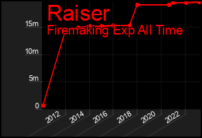 Total Graph of Raiser