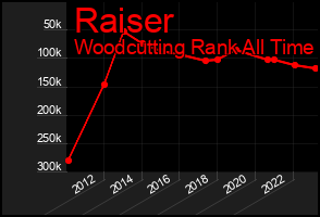 Total Graph of Raiser