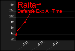 Total Graph of Raita
