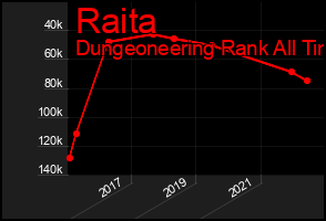 Total Graph of Raita