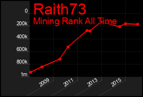 Total Graph of Raith73