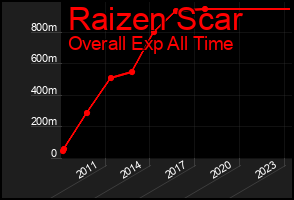 Total Graph of Raizen Scar