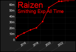 Total Graph of Raizen