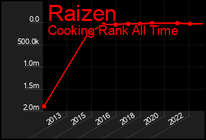 Total Graph of Raizen