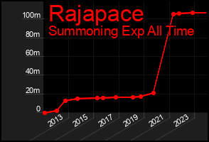 Total Graph of Rajapace