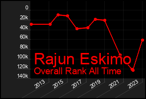 Total Graph of Rajun Eskimo