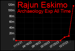 Total Graph of Rajun Eskimo