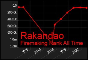Total Graph of Rakandao