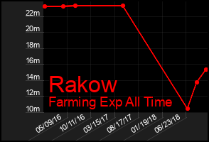 Total Graph of Rakow