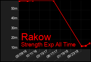 Total Graph of Rakow