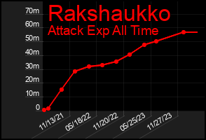 Total Graph of Rakshaukko