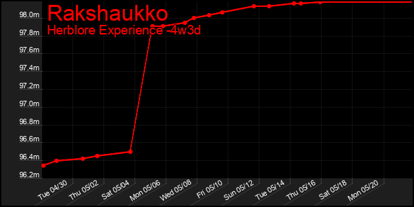 Last 31 Days Graph of Rakshaukko