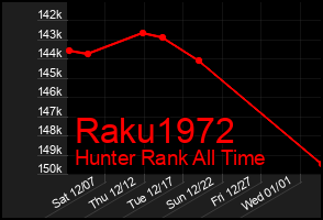 Total Graph of Raku1972
